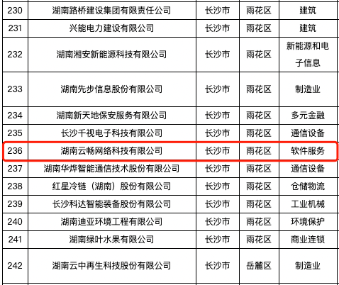 喜讯｜云畅科技上榜湖南省上市后备企业名单