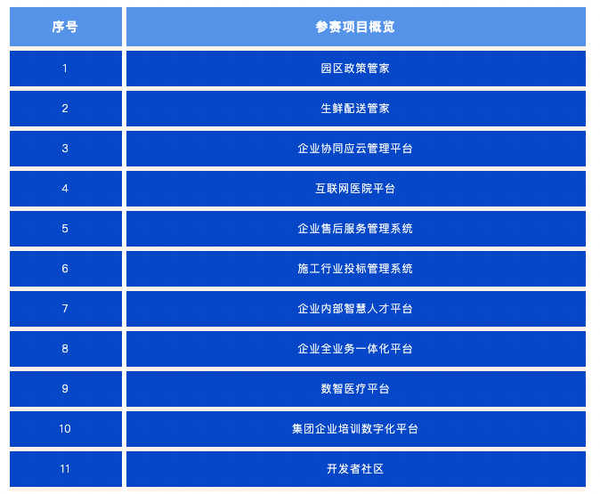 继真人秀后的又一次大赛，万应低代码一路向前