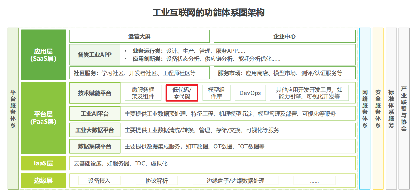 低代码：工业互联网从“学步”到“奔跑”的加速器